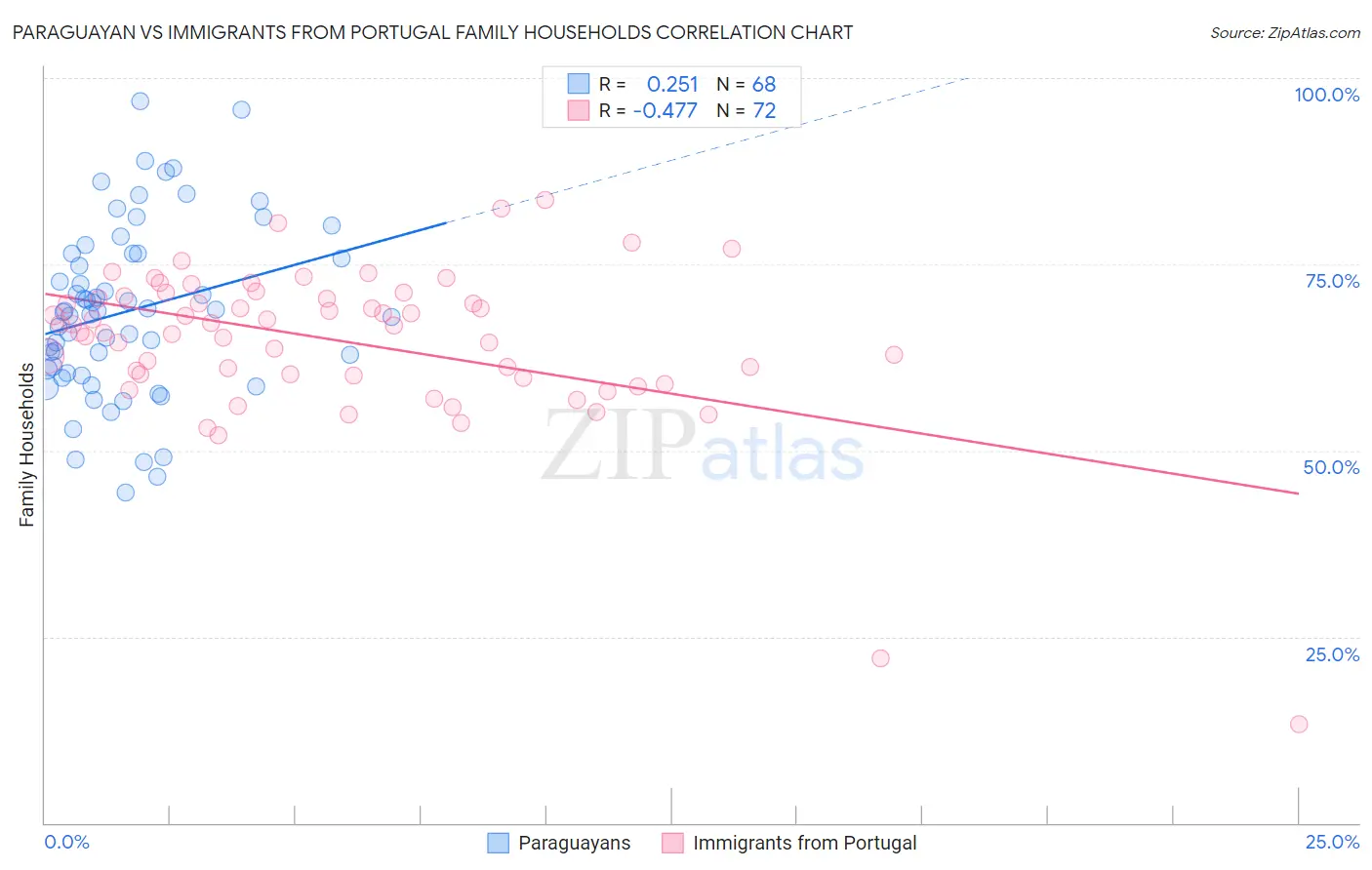 Paraguayan vs Immigrants from Portugal Family Households