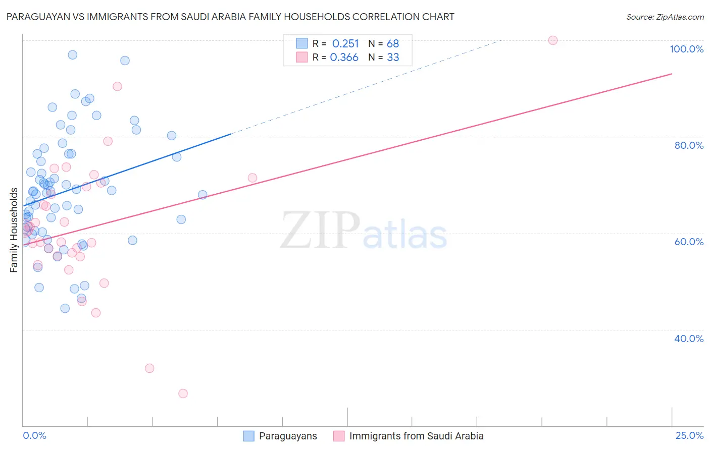 Paraguayan vs Immigrants from Saudi Arabia Family Households