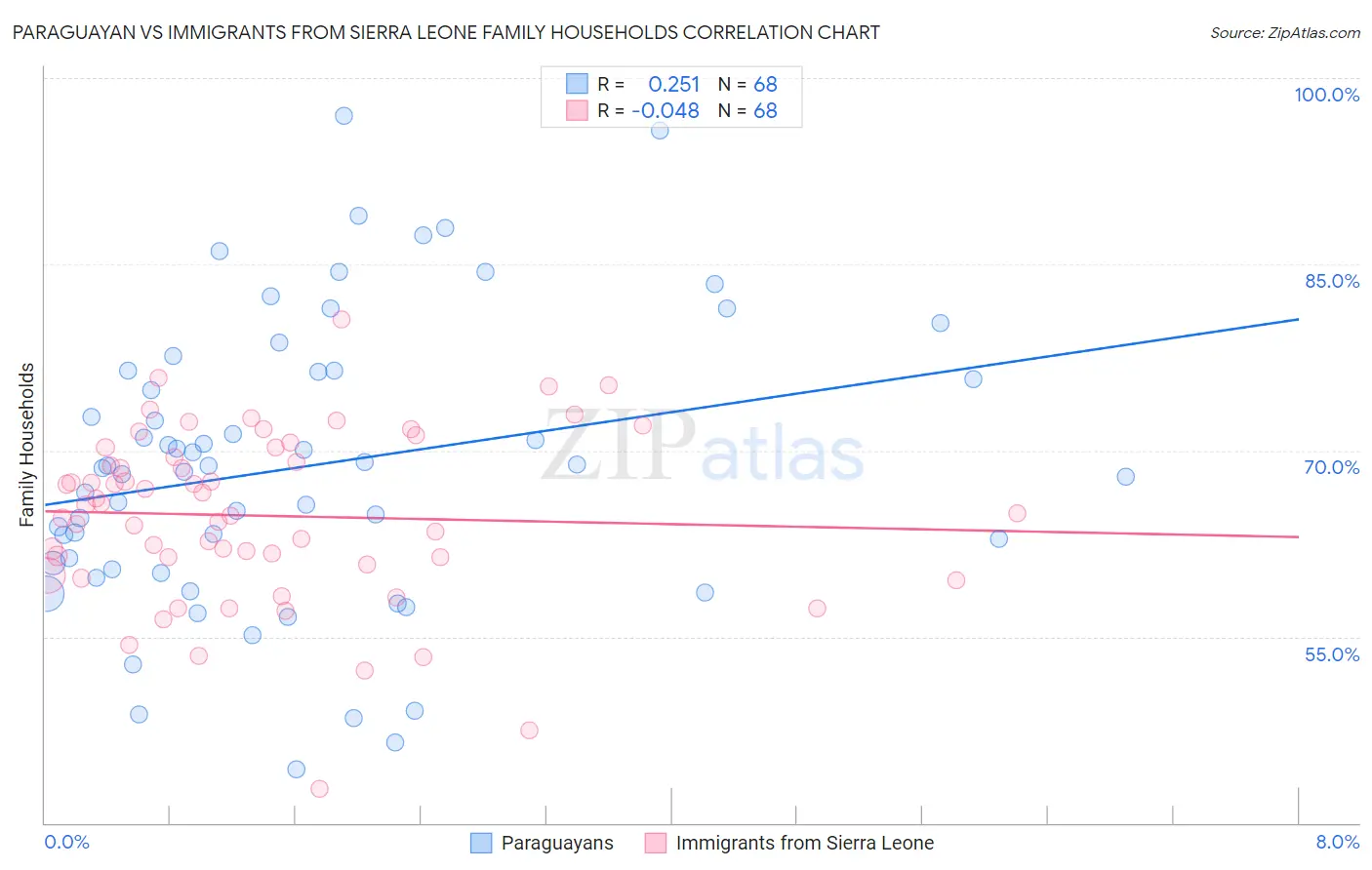 Paraguayan vs Immigrants from Sierra Leone Family Households