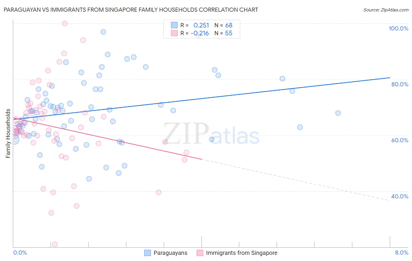 Paraguayan vs Immigrants from Singapore Family Households