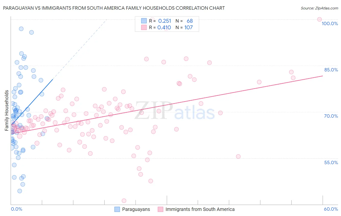 Paraguayan vs Immigrants from South America Family Households