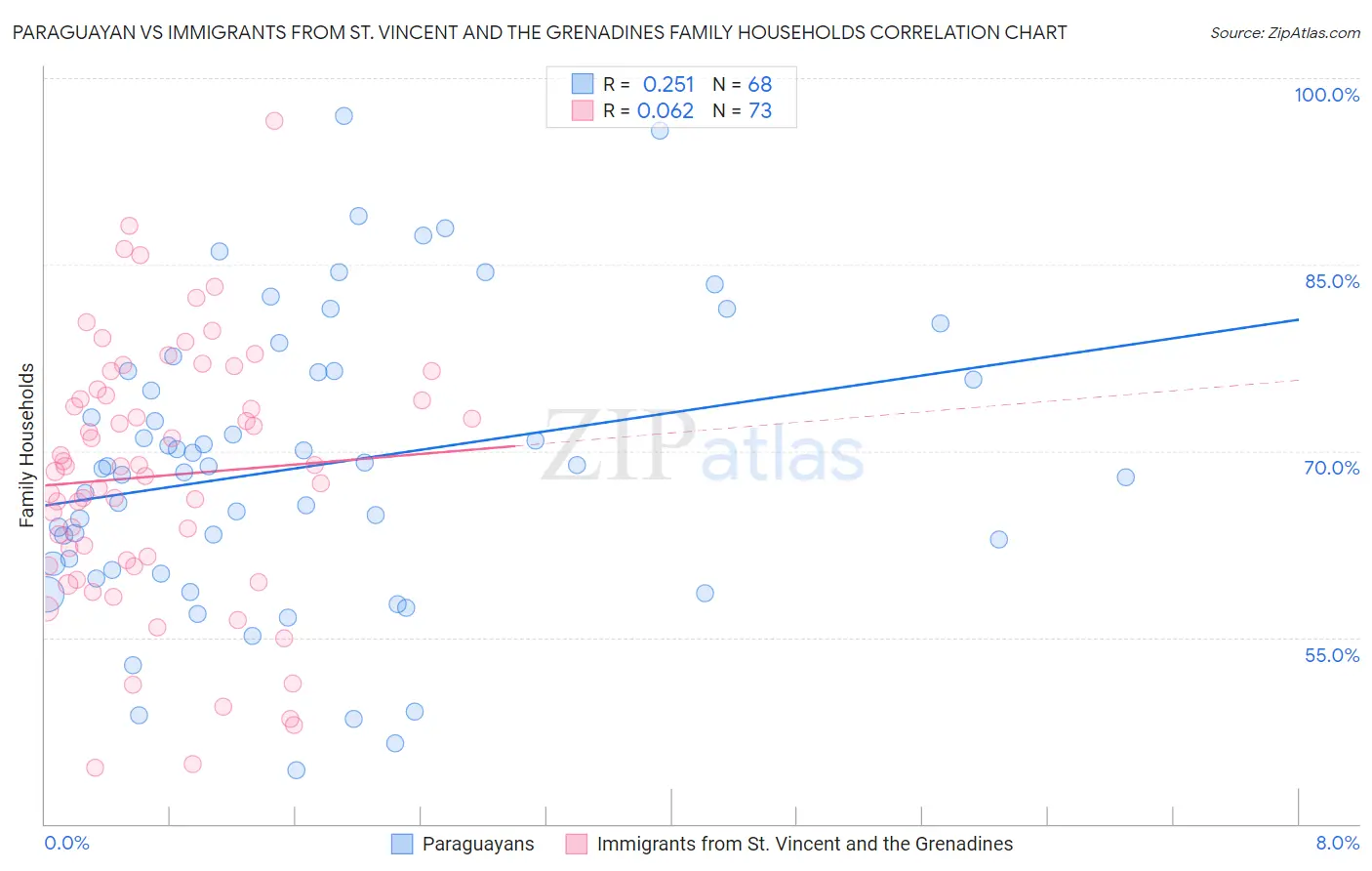 Paraguayan vs Immigrants from St. Vincent and the Grenadines Family Households