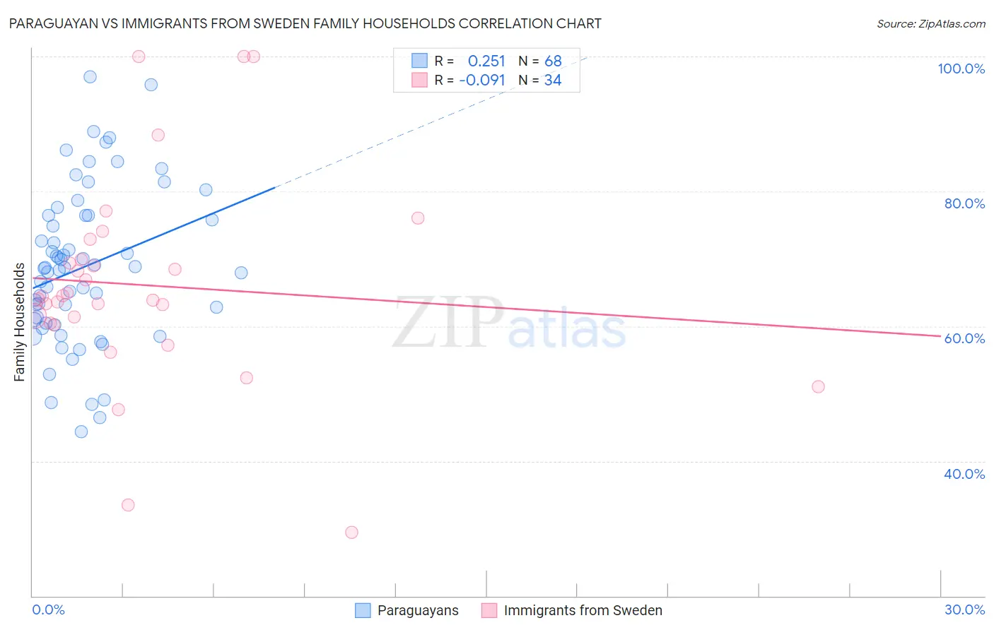 Paraguayan vs Immigrants from Sweden Family Households