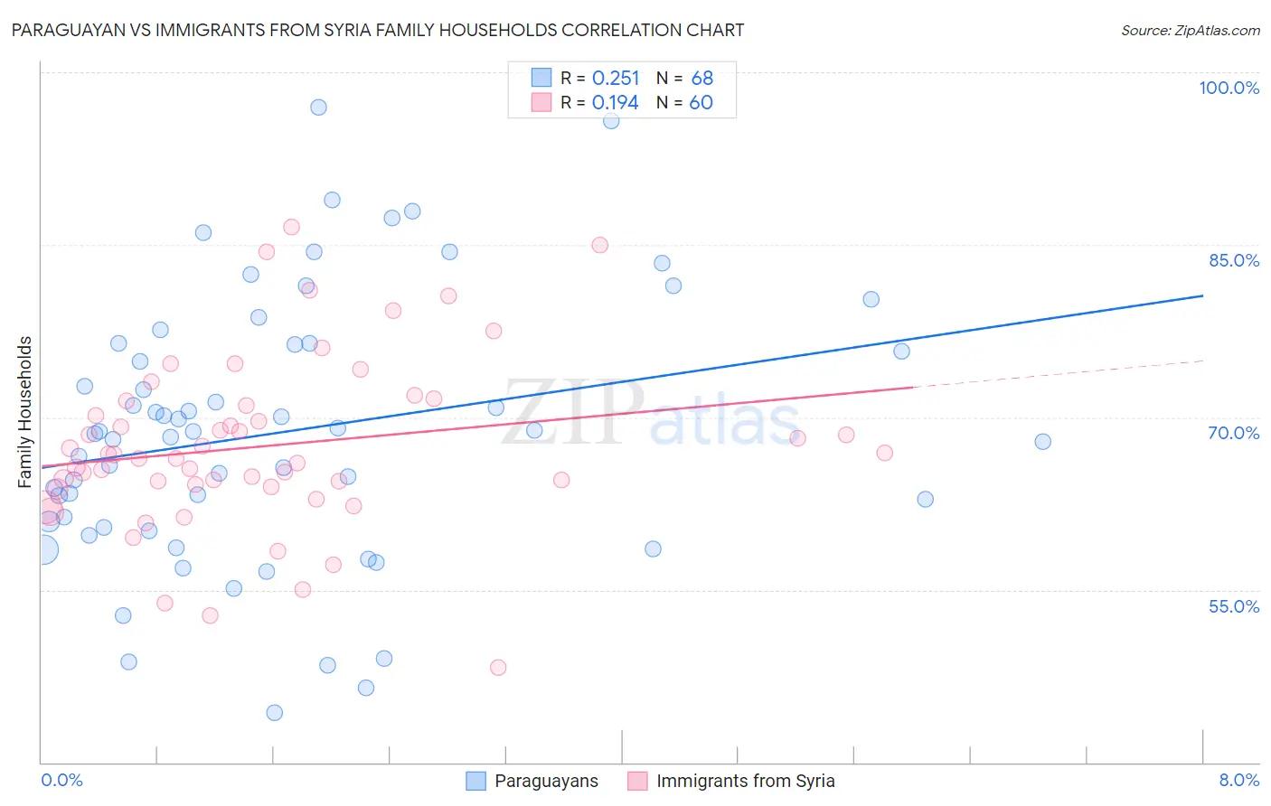 Paraguayan vs Immigrants from Syria Family Households