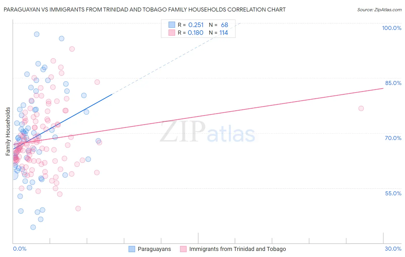 Paraguayan vs Immigrants from Trinidad and Tobago Family Households