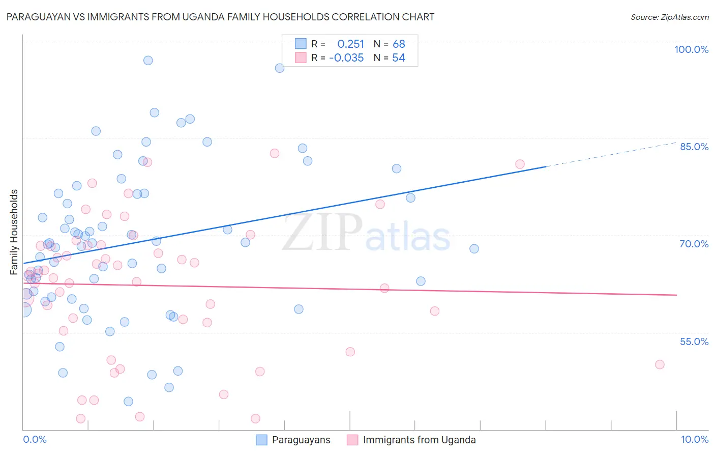 Paraguayan vs Immigrants from Uganda Family Households