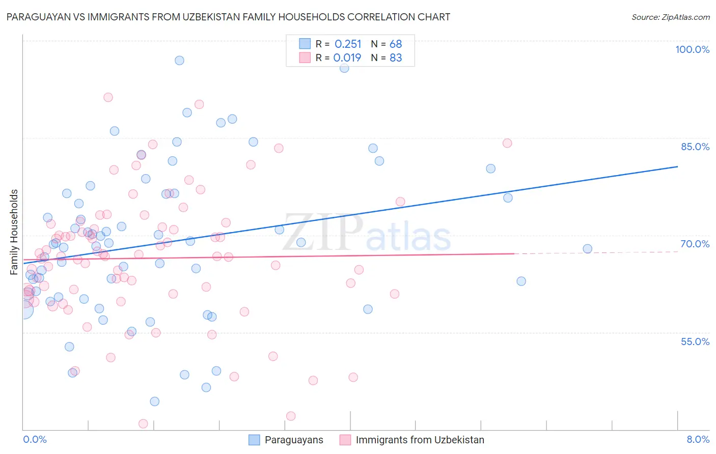 Paraguayan vs Immigrants from Uzbekistan Family Households