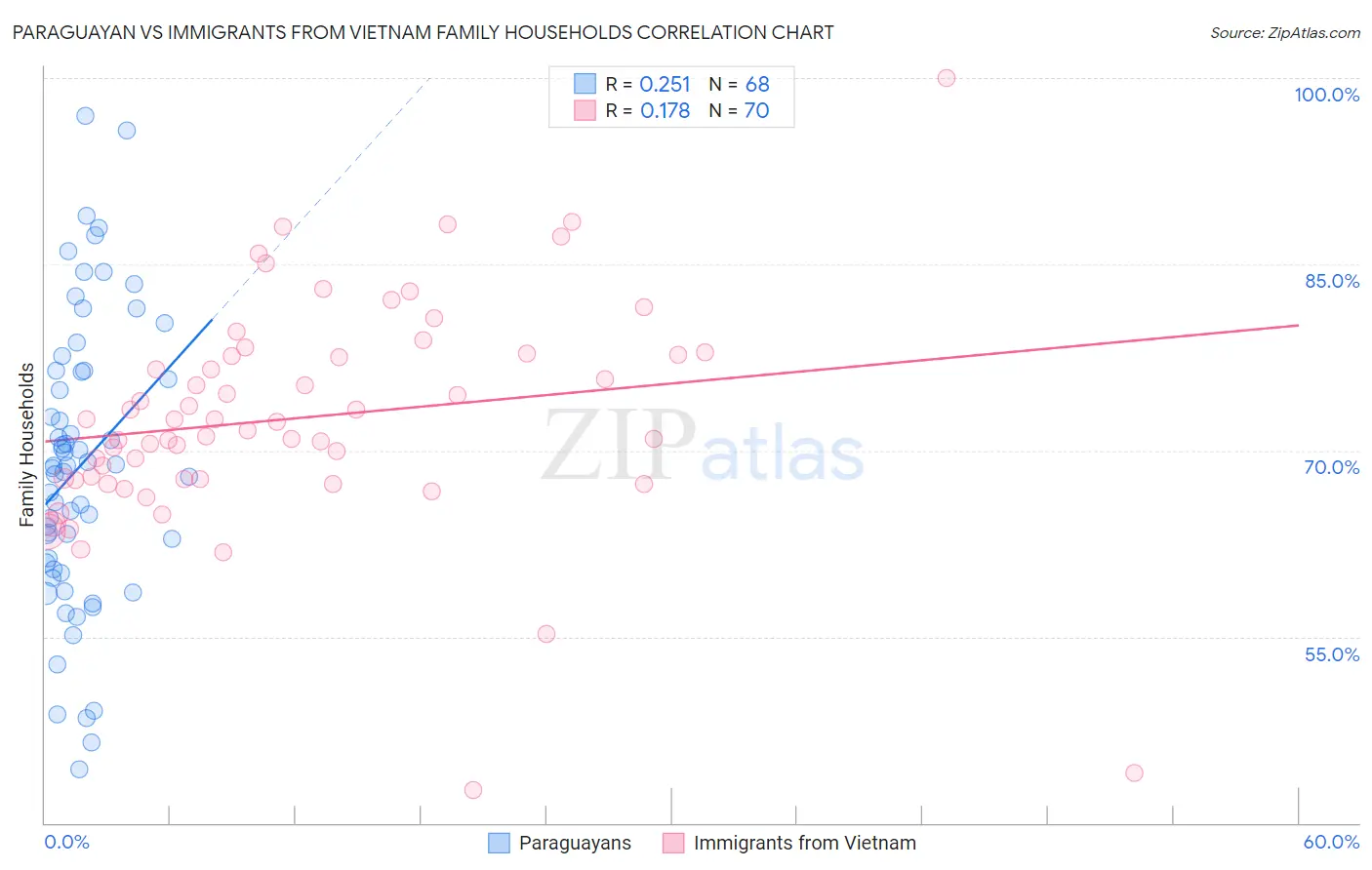 Paraguayan vs Immigrants from Vietnam Family Households