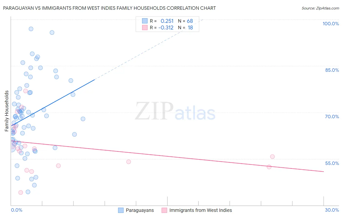 Paraguayan vs Immigrants from West Indies Family Households