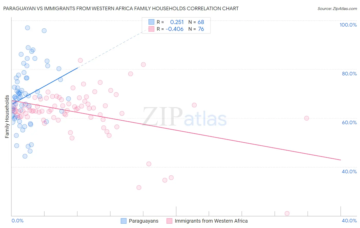 Paraguayan vs Immigrants from Western Africa Family Households