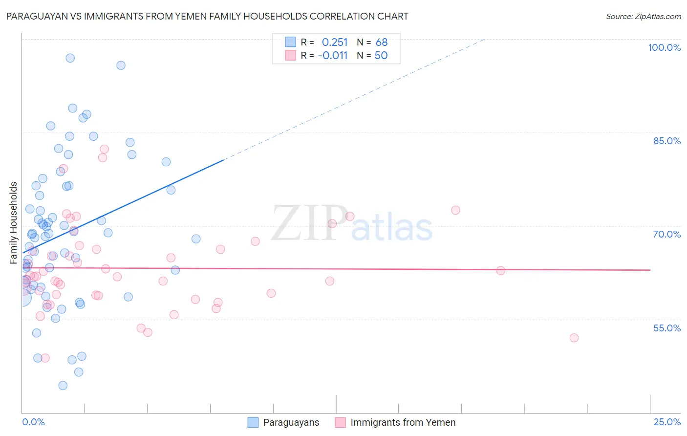 Paraguayan vs Immigrants from Yemen Family Households