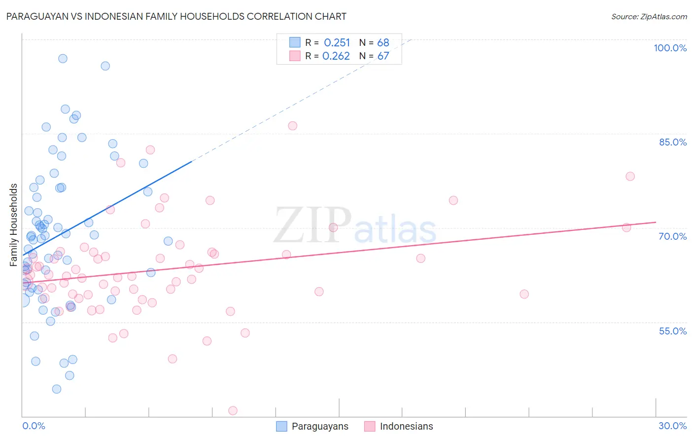 Paraguayan vs Indonesian Family Households
