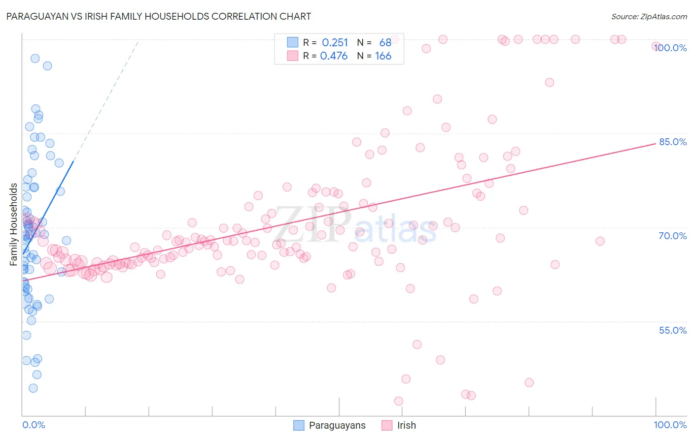 Paraguayan vs Irish Family Households