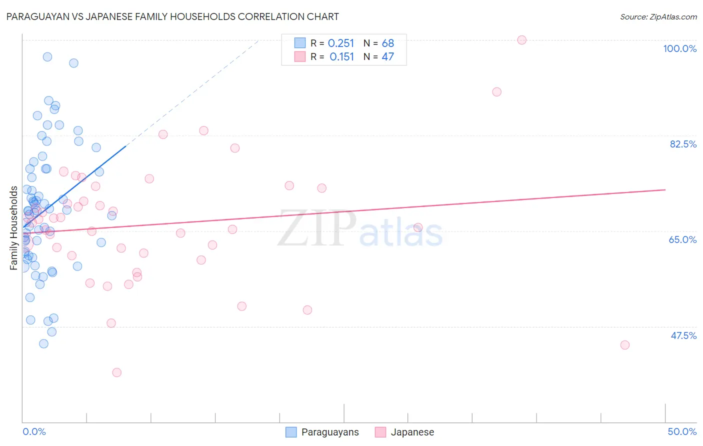 Paraguayan vs Japanese Family Households