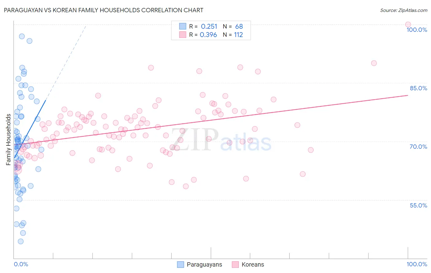Paraguayan vs Korean Family Households