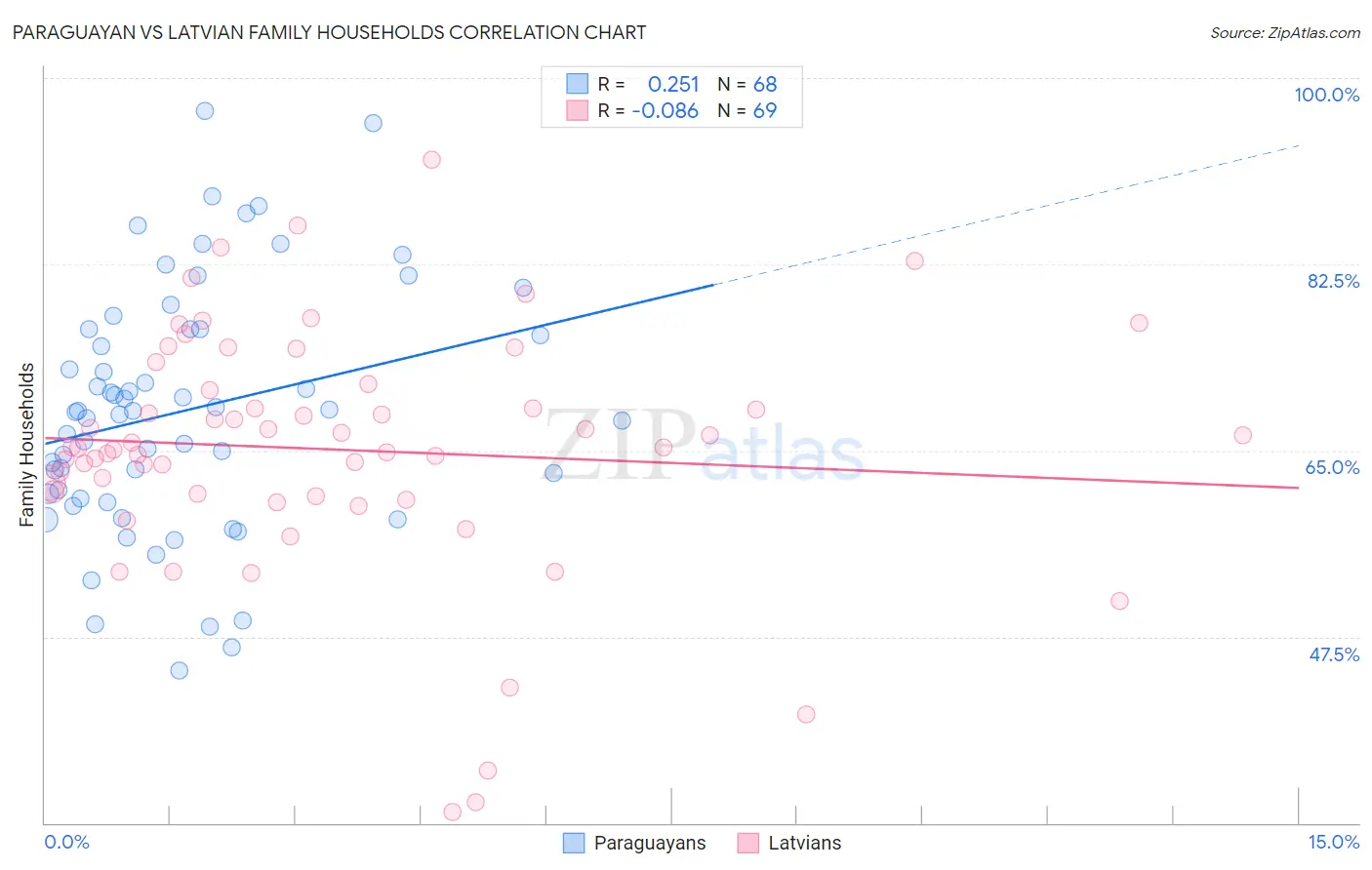 Paraguayan vs Latvian Family Households