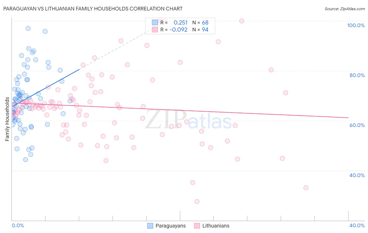 Paraguayan vs Lithuanian Family Households
