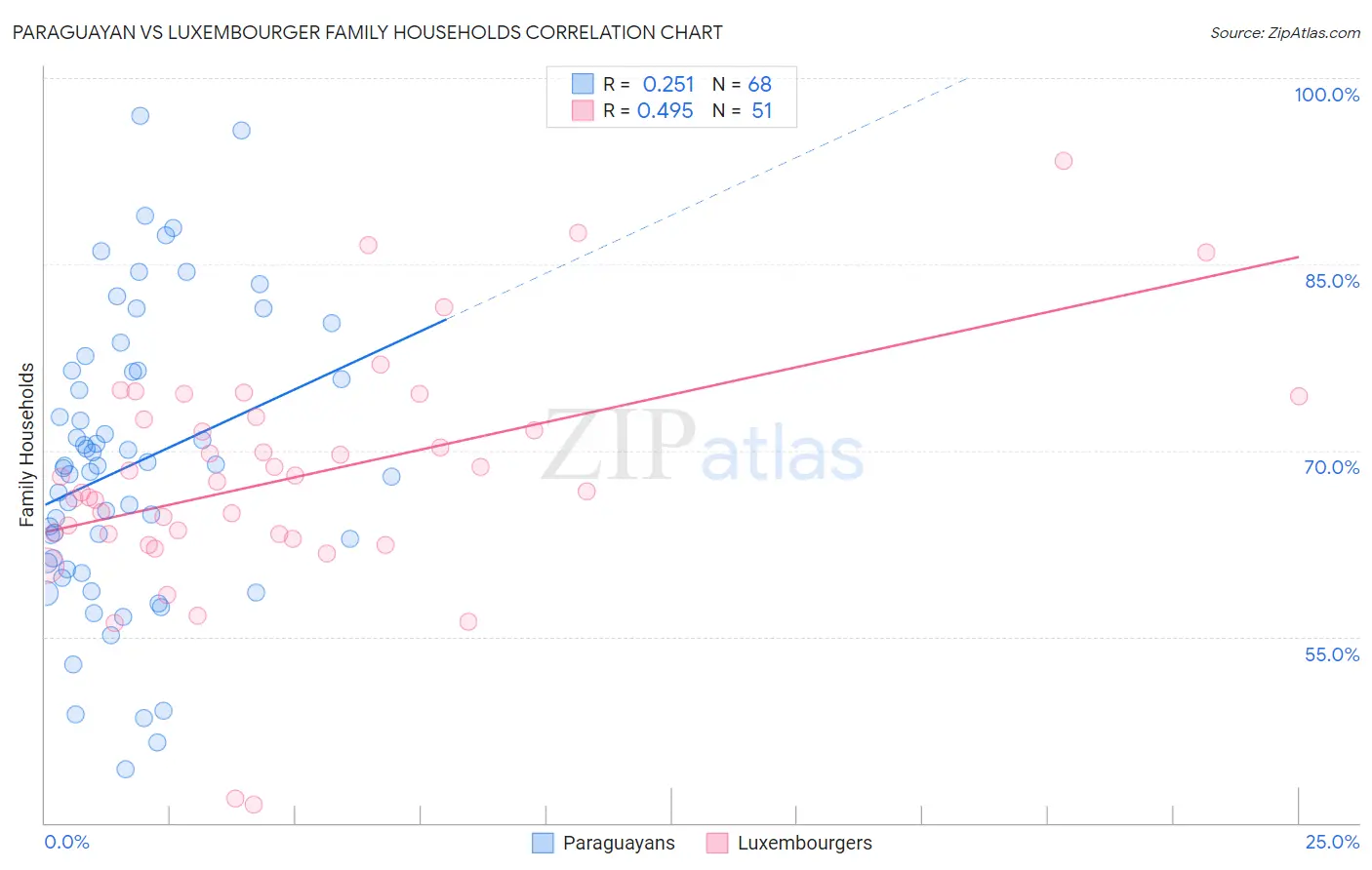 Paraguayan vs Luxembourger Family Households