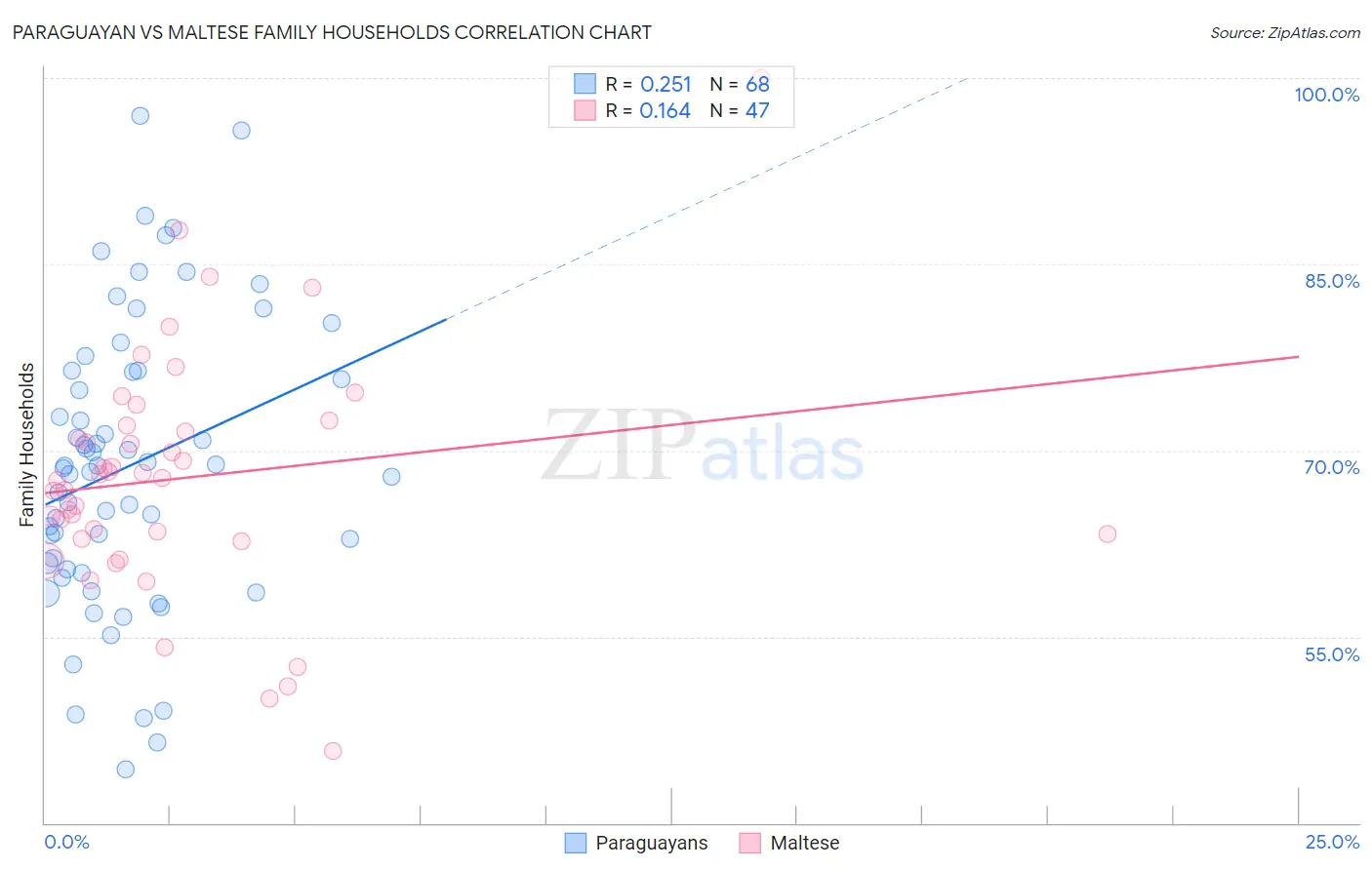 Paraguayan vs Maltese Family Households