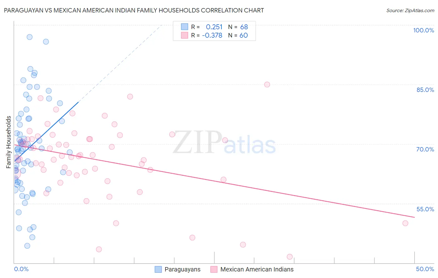 Paraguayan vs Mexican American Indian Family Households