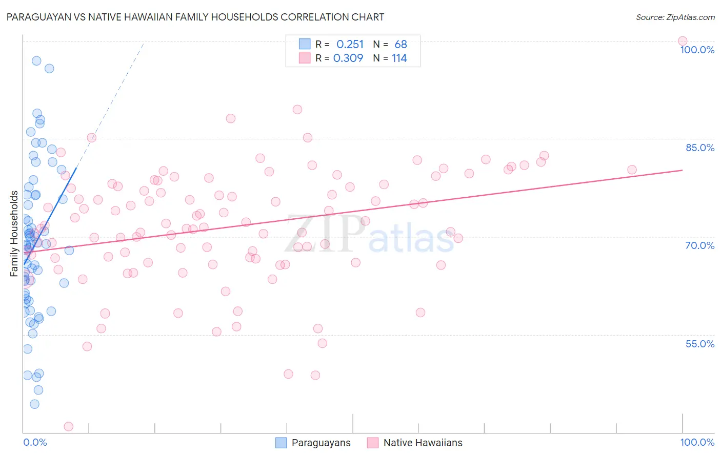 Paraguayan vs Native Hawaiian Family Households
