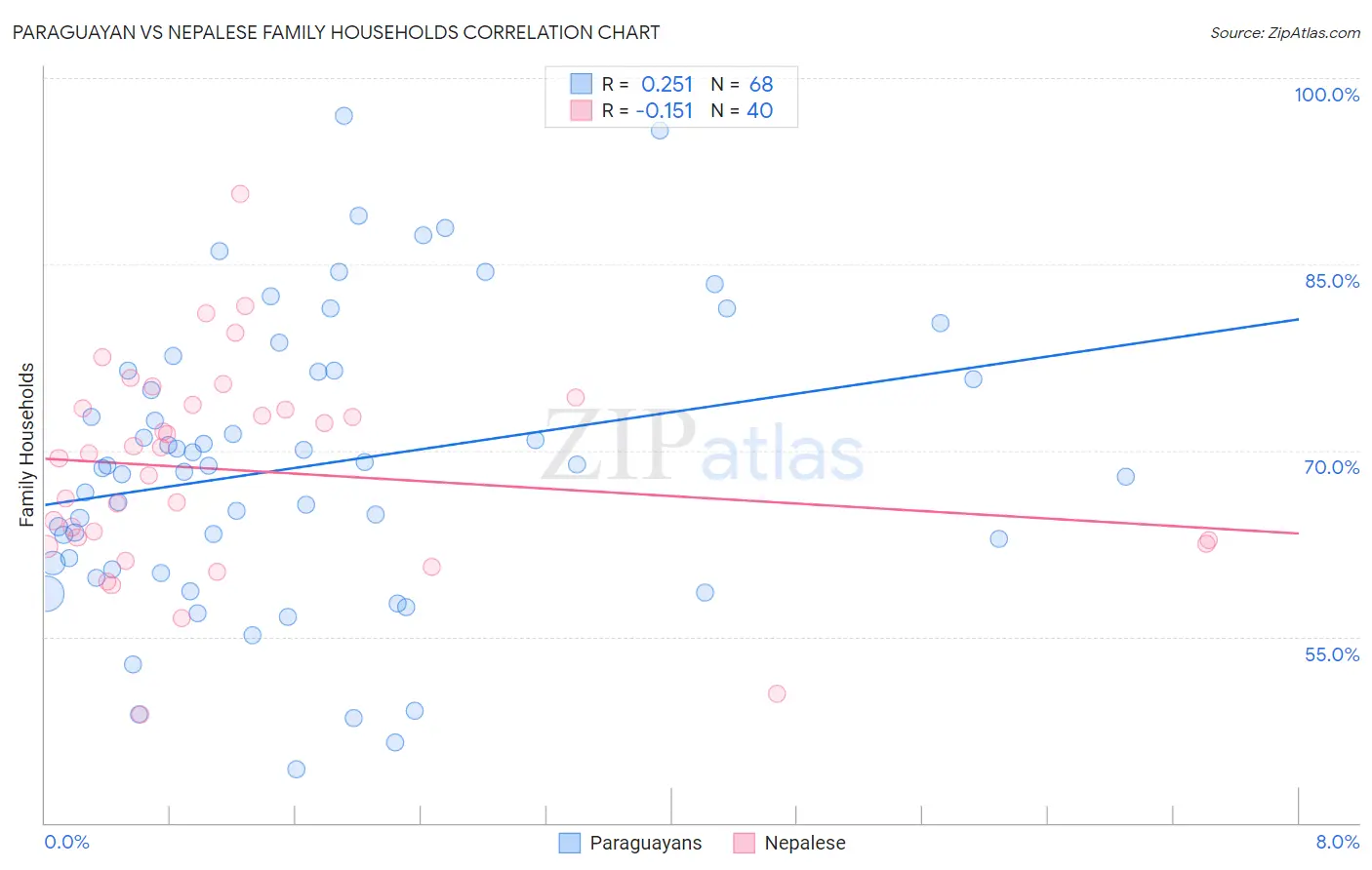 Paraguayan vs Nepalese Family Households