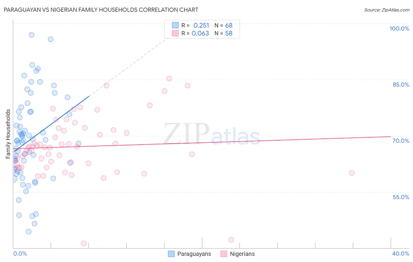 Paraguayan vs Nigerian Family Households