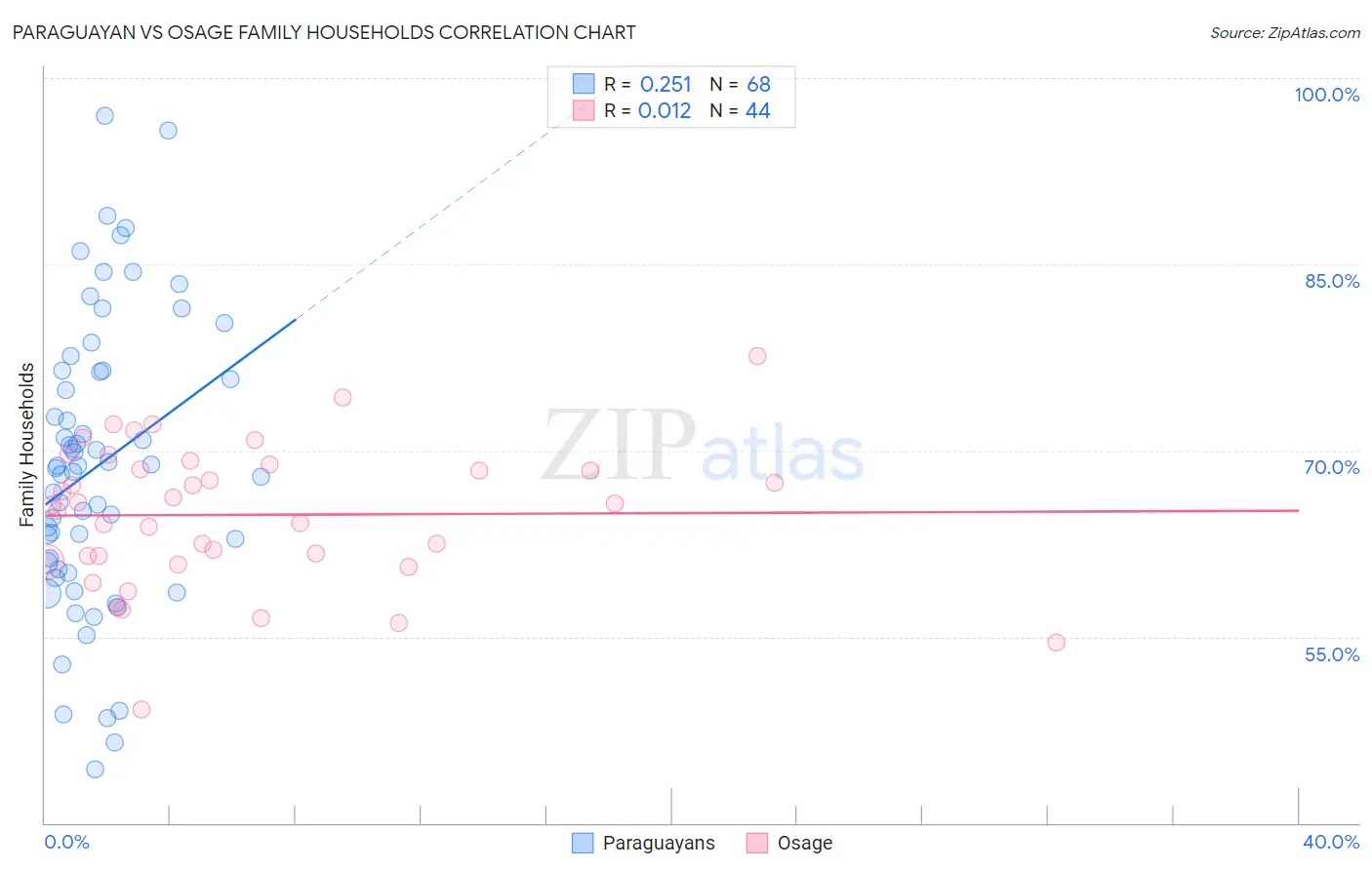 Paraguayan vs Osage Family Households