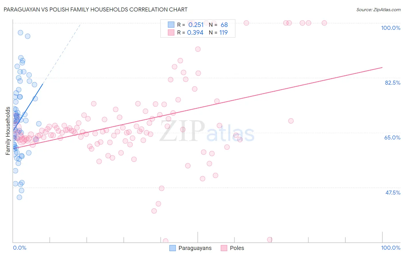 Paraguayan vs Polish Family Households