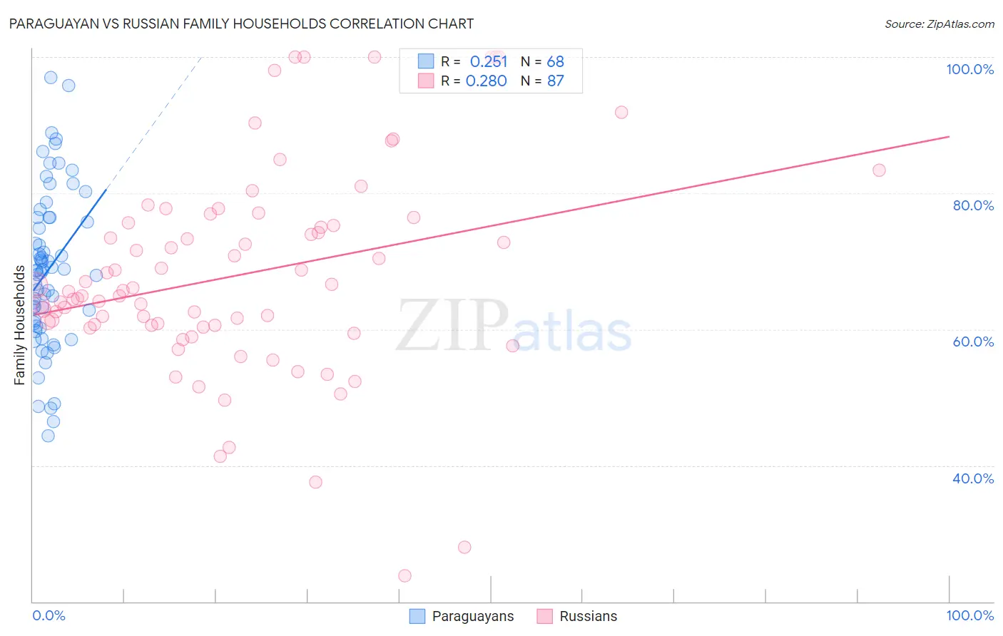 Paraguayan vs Russian Family Households