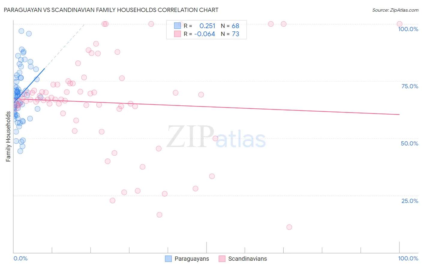 Paraguayan vs Scandinavian Family Households