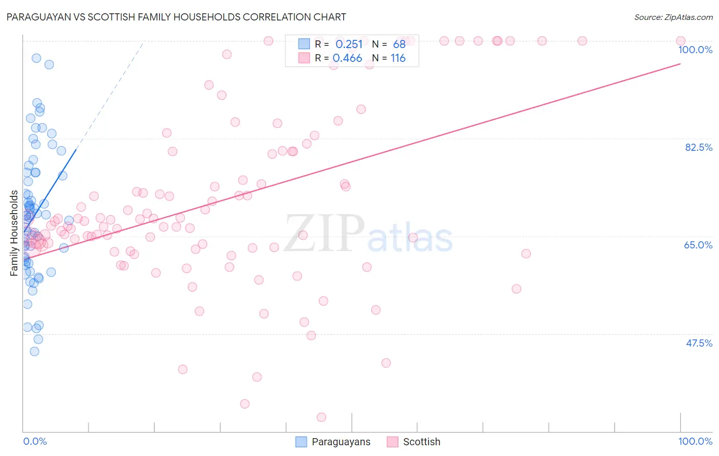 Paraguayan vs Scottish Family Households