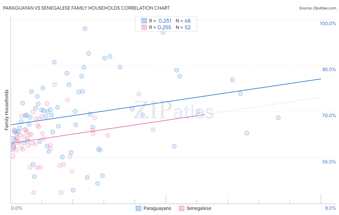 Paraguayan vs Senegalese Family Households