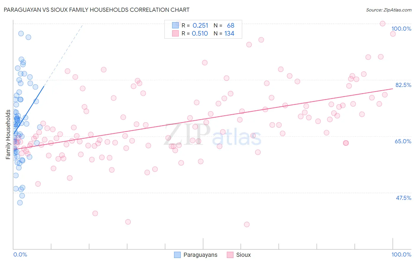 Paraguayan vs Sioux Family Households