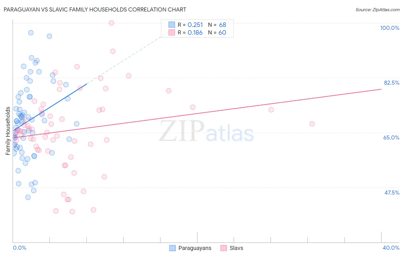 Paraguayan vs Slavic Family Households