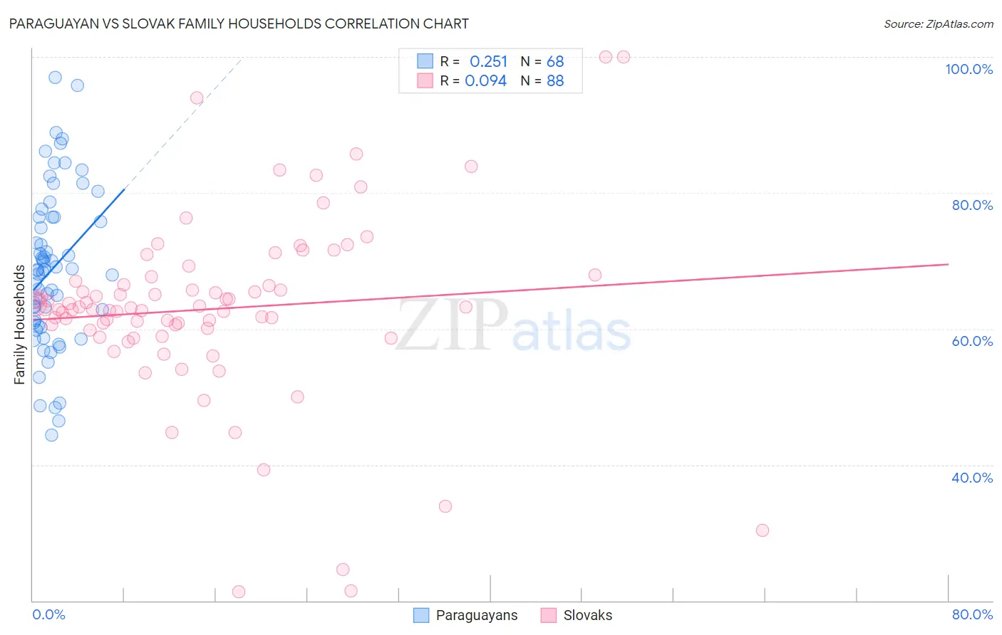 Paraguayan vs Slovak Family Households