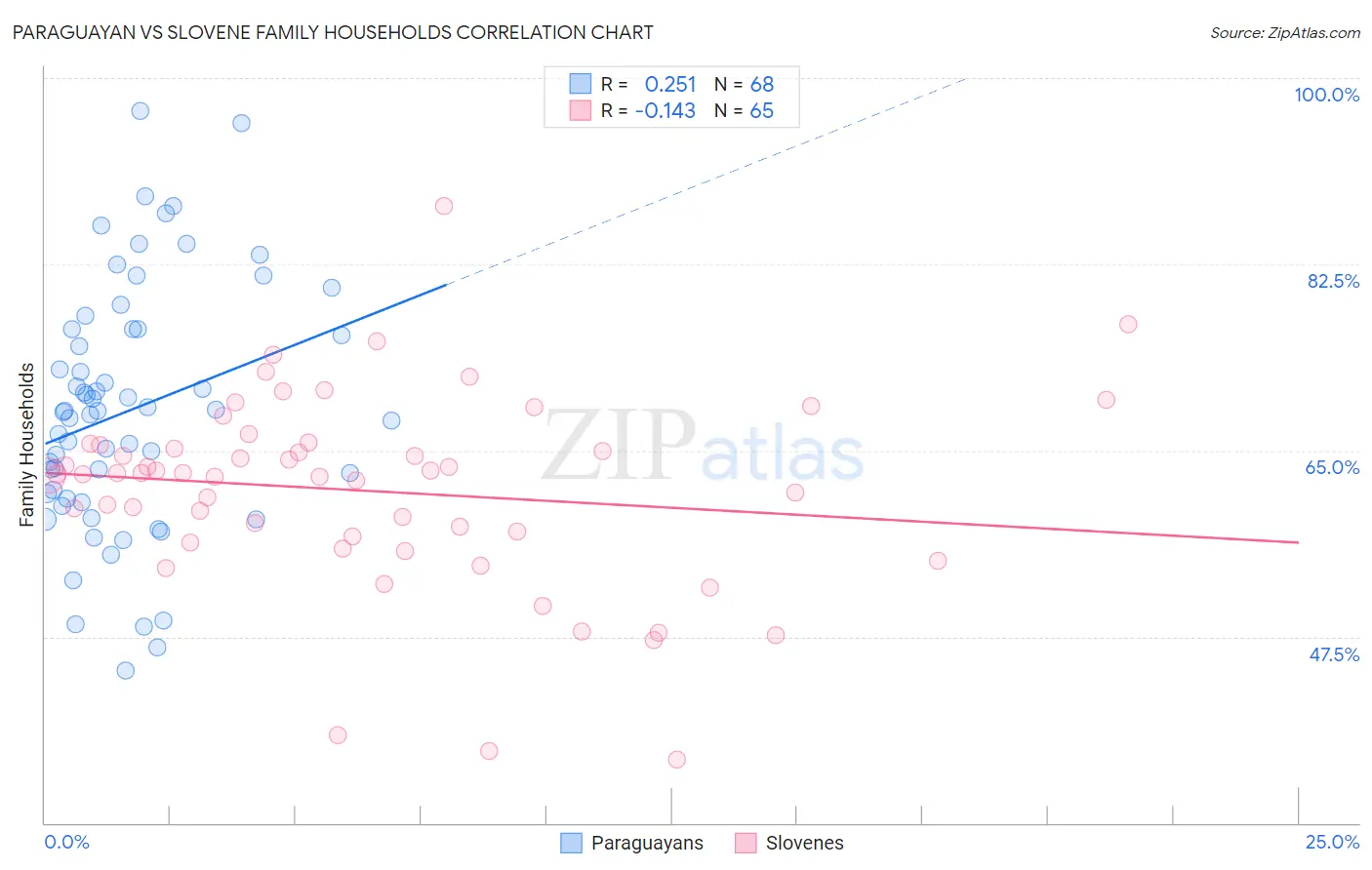 Paraguayan vs Slovene Family Households
