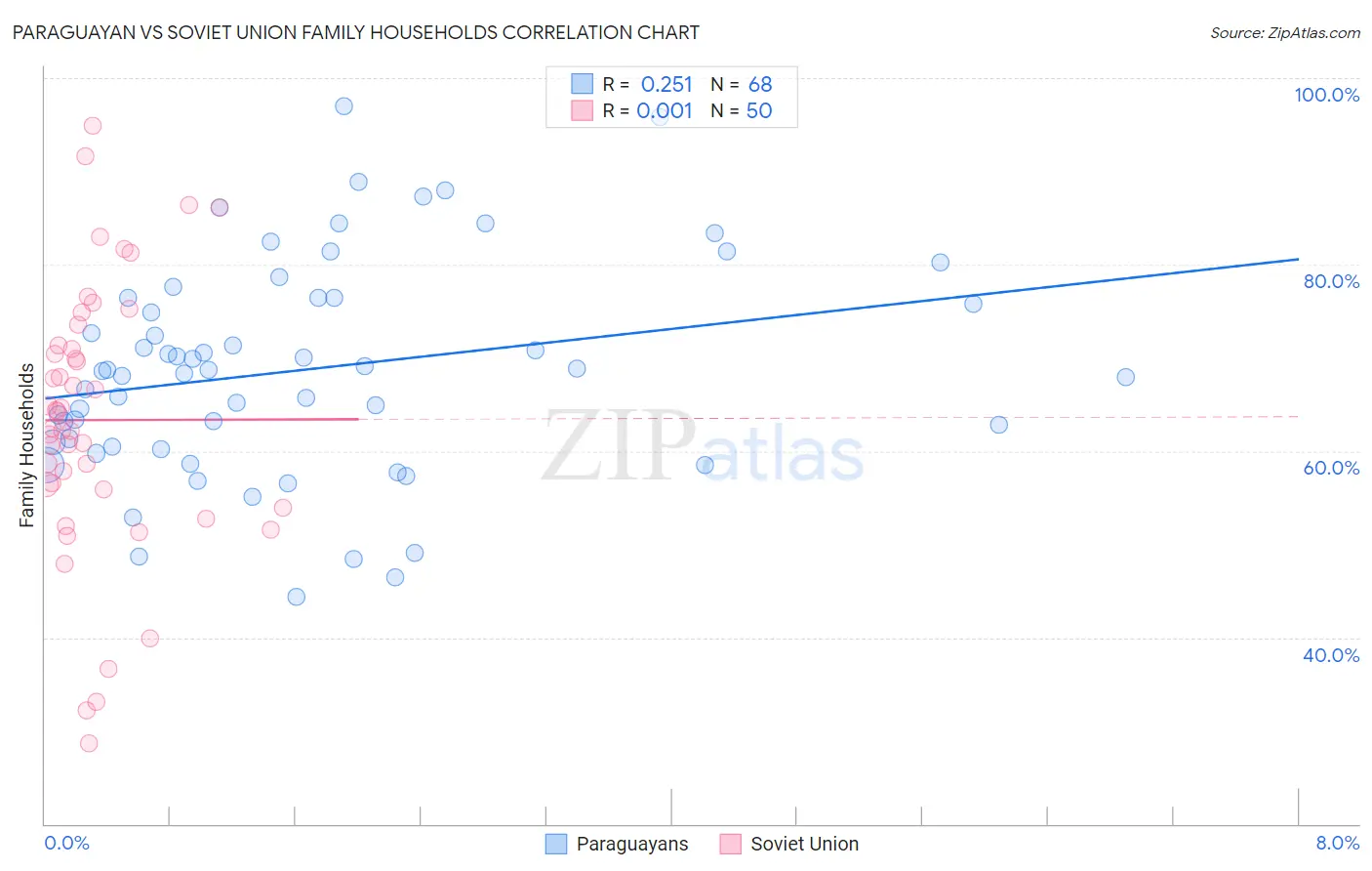 Paraguayan vs Soviet Union Family Households