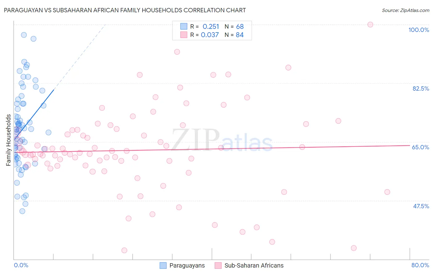 Paraguayan vs Subsaharan African Family Households