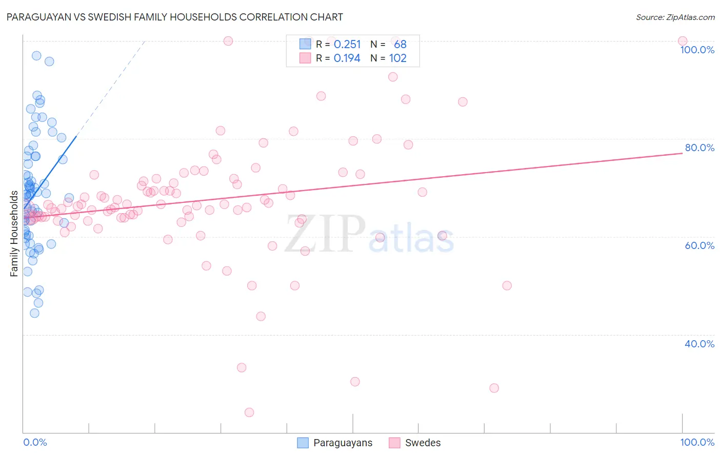 Paraguayan vs Swedish Family Households