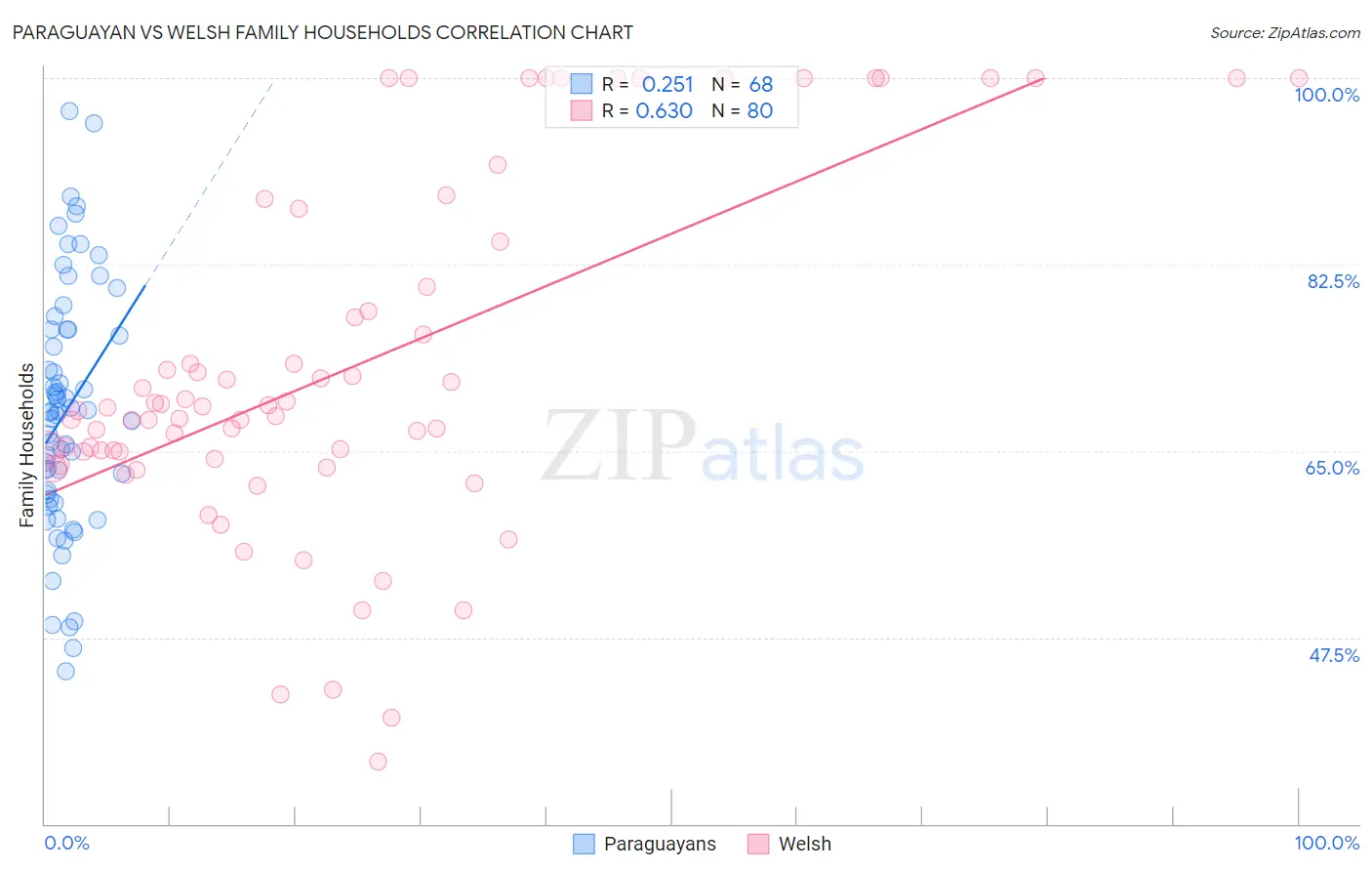 Paraguayan vs Welsh Family Households