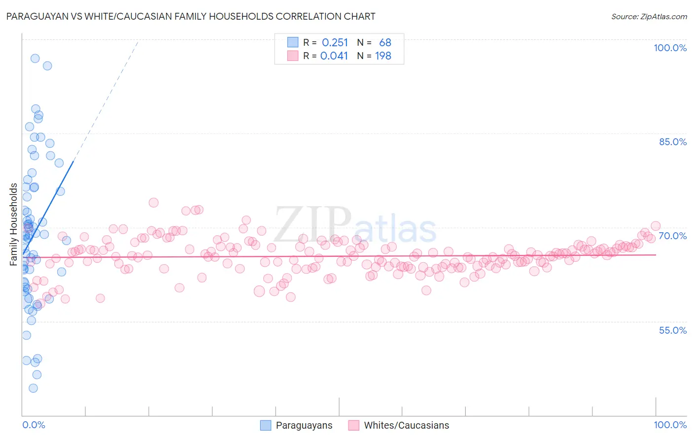 Paraguayan vs White/Caucasian Family Households