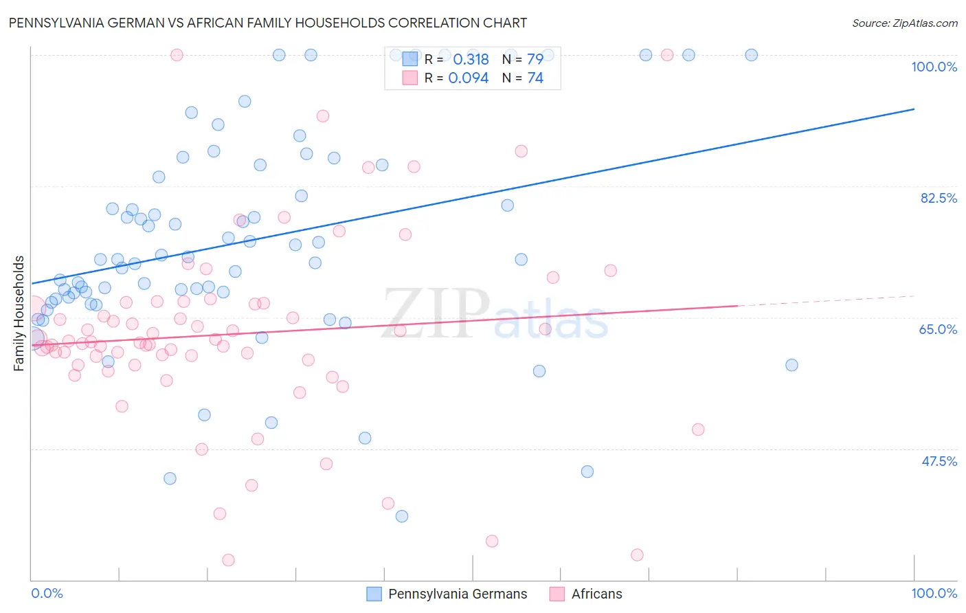 Pennsylvania German vs African Family Households