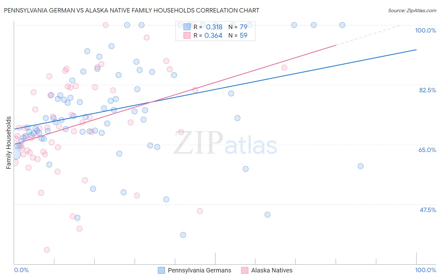 Pennsylvania German vs Alaska Native Family Households