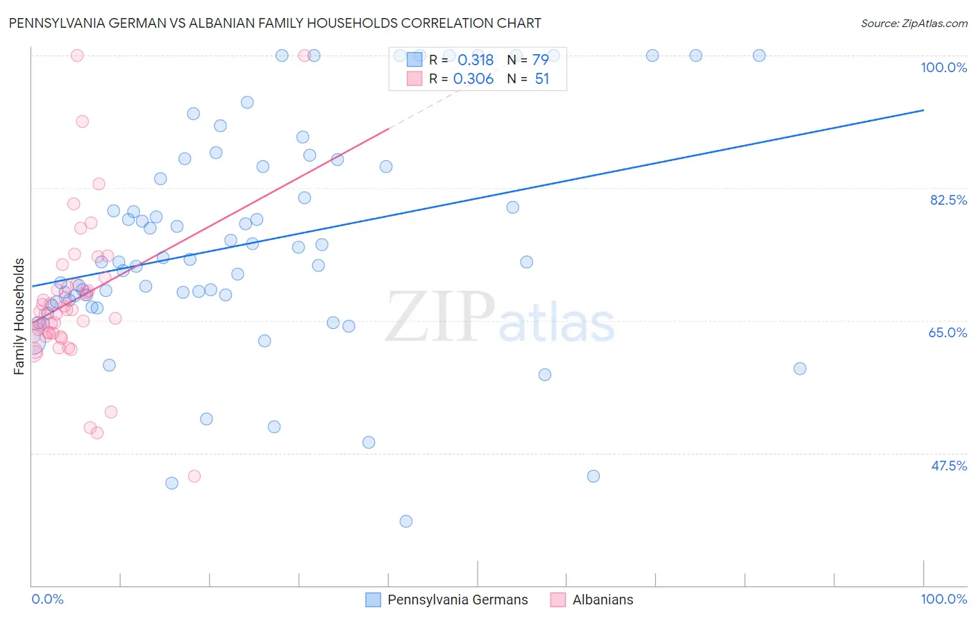 Pennsylvania German vs Albanian Family Households