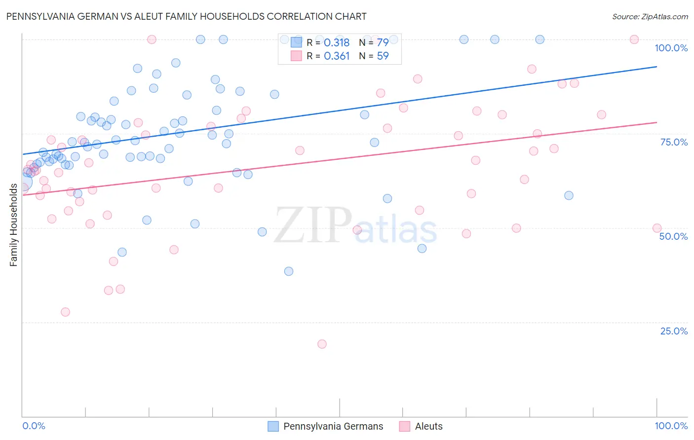 Pennsylvania German vs Aleut Family Households