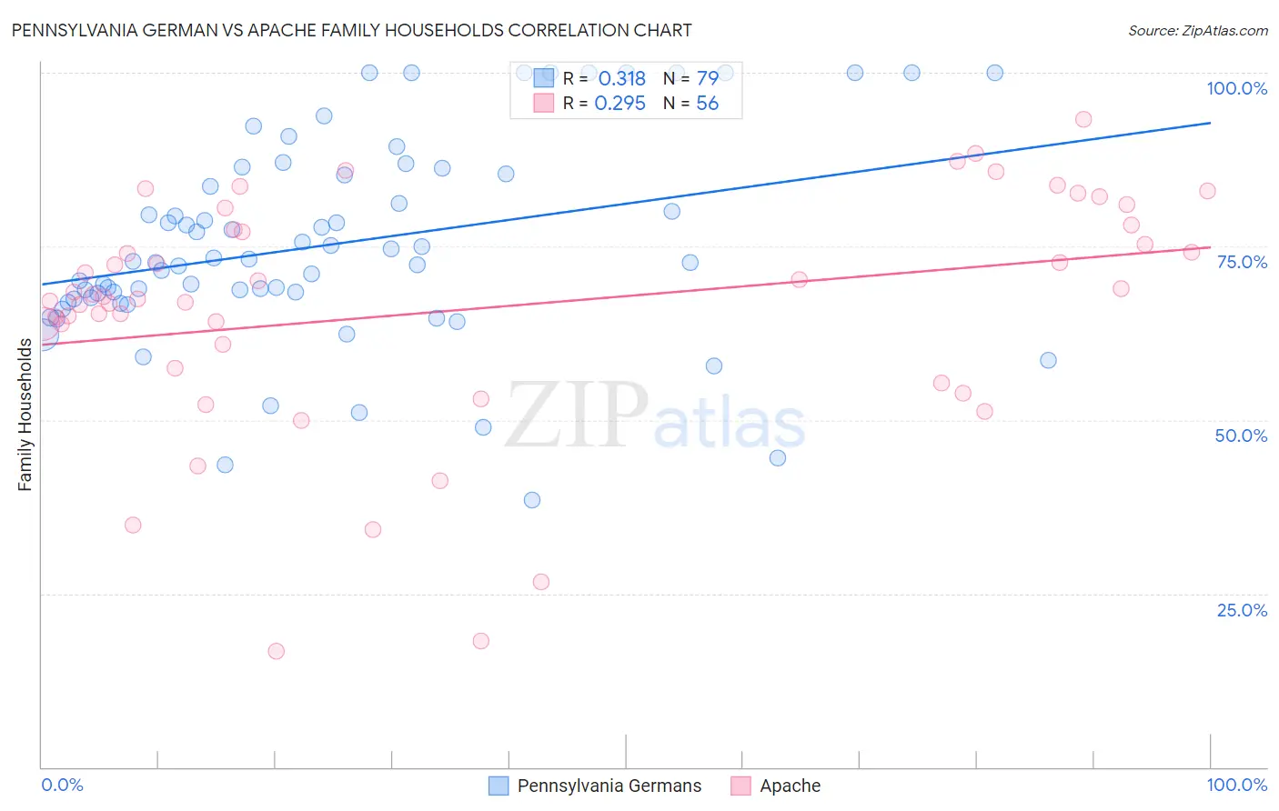 Pennsylvania German vs Apache Family Households