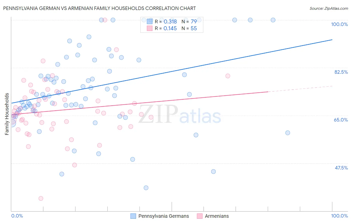 Pennsylvania German vs Armenian Family Households