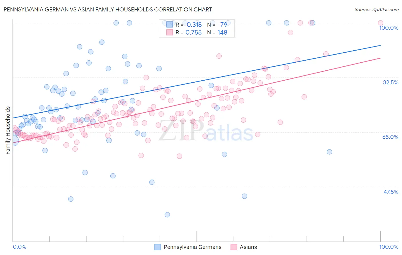 Pennsylvania German vs Asian Family Households