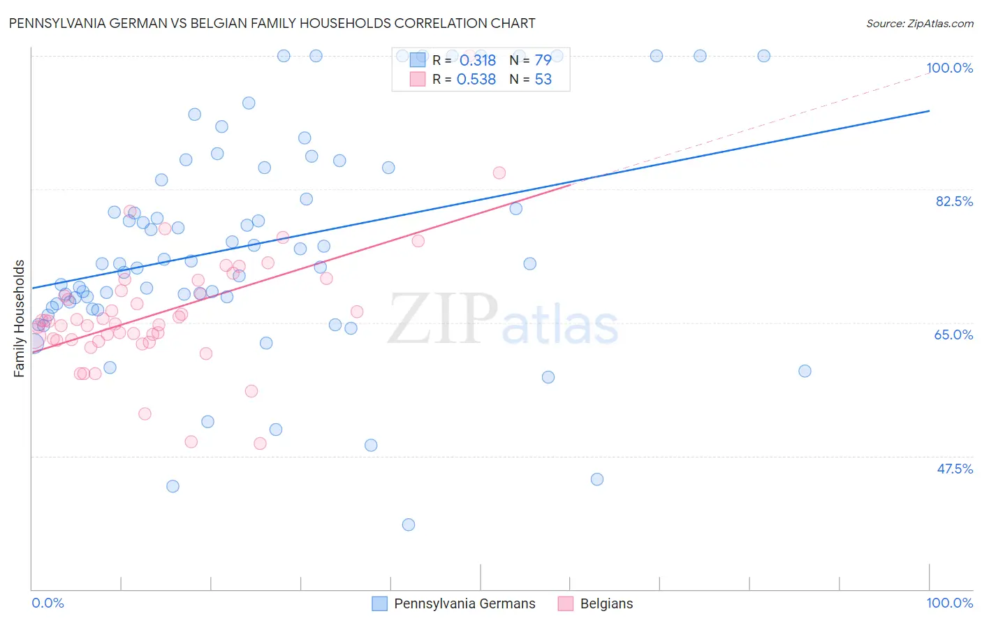 Pennsylvania German vs Belgian Family Households